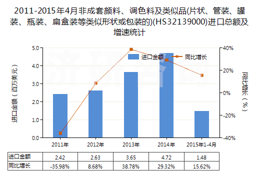 2011-2015年4月非成套顏料、調(diào)色料及類似品(片狀、管裝、罐裝、瓶裝、扁盒裝等類似形狀或包裝的)(HS32139000)進(jìn)口總額及增速統(tǒng)計
